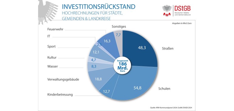 investitionsrückstand